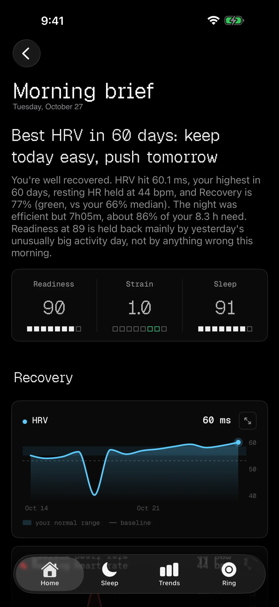 A Halo morning brief headlined 'Best HRV in 60 days: keep today easy, push tomorrow'. The summary cites HRV of 60.1 ms, resting heart rate of 44 bpm and 77% recovery against a 66% median, and says 7h 05m was about 86% of an 8.3 hour sleep need. Below are Readiness 90, Strain 1.0 and Sleep 91, then an HRV chart from Oct 14 to 27 against the normal range.