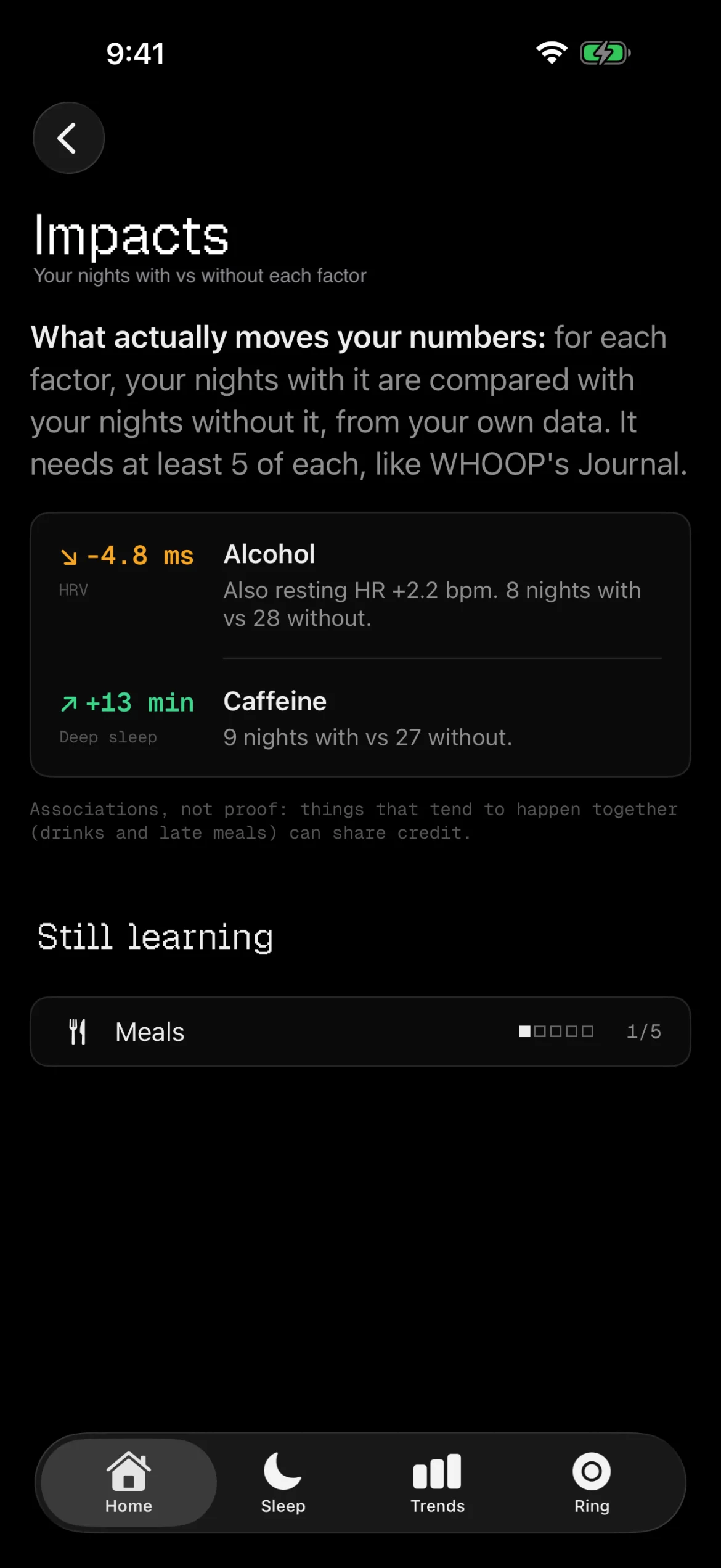 Halo's Impacts screen comparing nights with and without each factor. Alcohol: HRV down 4.8 ms and resting heart rate up 2.2 bpm, from 8 nights with versus 28 without. Caffeine: deep sleep up 13 minutes, 9 nights versus 27. Meals are still learning at 1 of 5 nights.